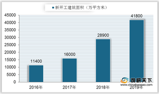 2021年中国装配式建筑现状:政策鼓励行业发展 建筑面积持续增加