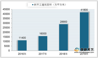 2021年中国装配式建筑现状：政策鼓励行业发展 建筑面积持续增加