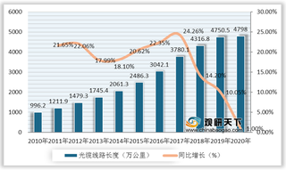 下游用户规模快速增加 带动我国宽带行业营业总收入持续增长