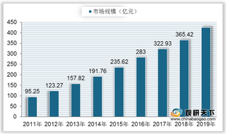 2021年我国血液透析行业现状：用户人数持续上升 市场规模逐年增长