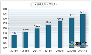 2021年中国胰岛素现状分析：需求市场持续增长 行业规模稳步上升