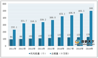 政策赋能 少儿图书馆行业机构数量及总藏量稳定增长（附政策汇总）