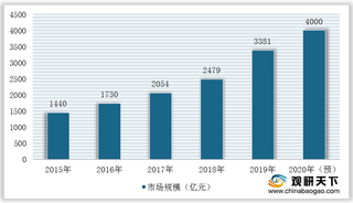 2020年我国生物医用材料行业运营现状：多方面下游市场推动产业发展