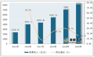 政策利好 我国商业健康险发展驶入快车道 但行业仍存在两大问题亟待解决