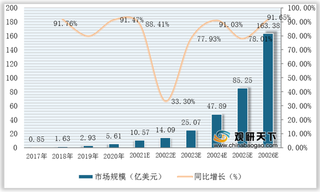 2020年我国区块链市场规模实现大幅扩增 但资本热情有所减弱