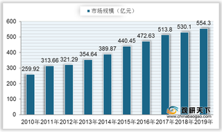 上游原材料产量波动性下降 我国色纺纱行业市场规模增速有所减缓