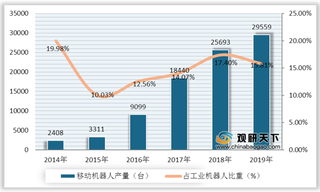 2021年我国移动机器人行业分析：市场规模快速增长 整体发展向好