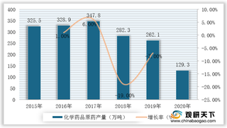 2020年我国化学原料药制造行业运营现状：环保政策的推行为未来行业发展打下基础