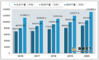 2020年我国钢铁行业运营现状—基于波特五力模型视角