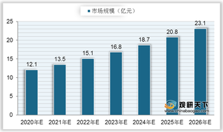 2021年我国热界面材料现状分析：市场规模持续上升 行业发展向好