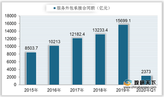 中国服务外包行业执行额快速增长 主要应用于电信、政府及制造领域