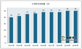 疫情下我国电影院线加速出清 2021春节档票房创新高 产业或将迎复苏