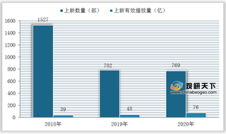 2020年我国网络电影市场迎来爆发增长 高质量成行业重要发展趋势