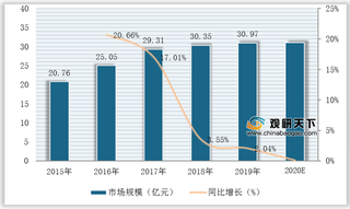 我国浴霸市场规模增速有所放缓 行业竞争较为激烈 奥普占据主导地位