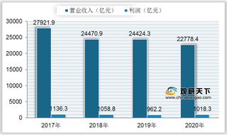 2021年我国纺织行业现状分析：营业收入有所下降 技术持续支持