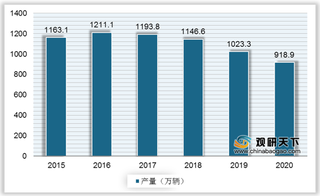 2021年我国轿车行业运营现状—基于波特五力模型视角