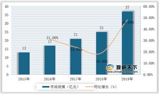强化产业规范化发展 人脸识别行业市场规模不断扩大(附政策汇总)