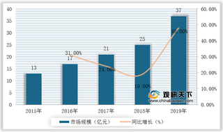 强化产业规范化发展 人脸识别行业市场规模不断扩大（附政策汇总）