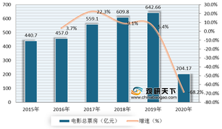 电影院线机遇及威胁:优质影片吸引观众 新媒体兴起及盗版猖獗危害行业发展
