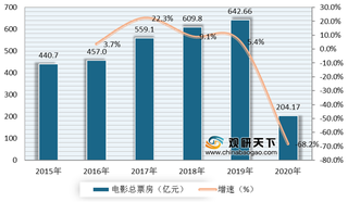 电影院线机遇及威胁：优质影片吸引观众 新媒体兴起及盗版猖獗危害行业发展