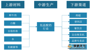 我国低温酸奶市场整体发展向好 行业销售额呈稳步增长趋势