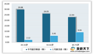 老龄人是主要缺牙人群 未来我国种植牙行业市场有很大提升空间