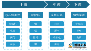 我国家用电器行业营收整体呈增长趋势 线上销售份额占比快速上升