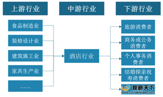 中国酒店产业链现状分析:下游旅游消费情况对行业发展影响较大