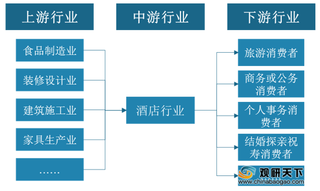 中国酒店产业链现状分析：下游旅游消费情况对行业发展影响较大