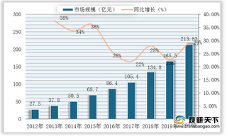 政策利好 我国自动化物流系统市场规模稳步扩增（附政策规划汇总）