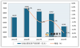 物流地产优劣势分析:自动化、信息化程度提升 收入来源单一制约行业发展