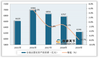 物流地产优劣势分析：自动化、信息化程度提升 收入来源单一制约行业发展