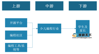 中国少儿编程行业市场规模稳步上升 投融资金额整体呈增长趋势