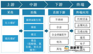 中国镍产业产量、消费量稳定增长 下游主要应用于不锈钢行业