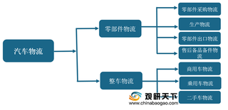 2020年我国汽车物流行业在转型中提升 6大趋势或将打开市场新局面