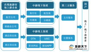 中国在线旅游交易规模整体呈上升趋势 在线交通市场占比较大