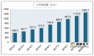 我国白内障手术率全球排名较低 行业治疗市场规模逐年增长