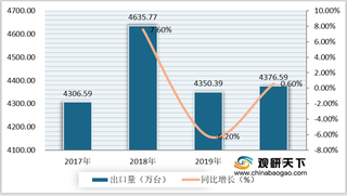 2021年我国气动工具行业市场现状：出口量升价降 进口总额持续下滑