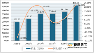 多方因素带动我国清障车行业销量大增 轻型车市场占比逐年攀升