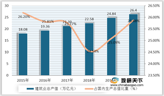 2021年中国建筑行业现状分析:政策推动发展 总产值稳步攀升