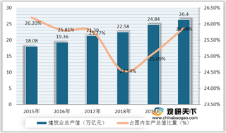 2021年中国建筑行业现状分析：政策推动发展 总产值稳步攀升