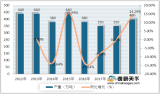 2021年中国萤石行业现状分析：政策利好 市场规模有所上升