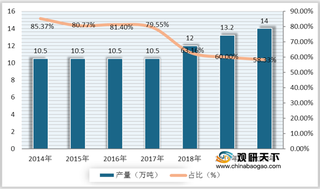 中国稀土产量在全球占比过半 行业主要出口贸易伙伴为日本、美国