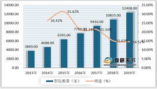 2021年我国影视行业运营现状--基于波特五力模型视角