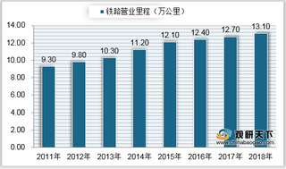 我国铁路行业发展迅速 投资总额、营业里程、客运周转量稳步增长