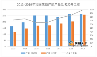 我国苯酚、丙酮行业消费需求稳定，盈利能力呈增长态势