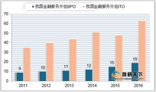 我国金融外包产业规模和发展现状分析