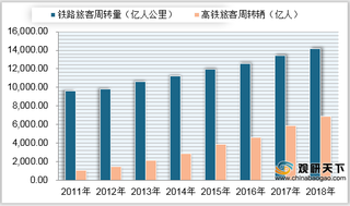 我国高铁运输行业快速发展 ，客运市场竞争优势日益凸显