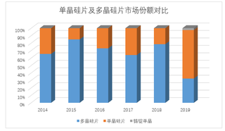 我国单晶硅材料产业现状：太阳能级硅片价格下降 半导体级硅片市场份额有望持续上升