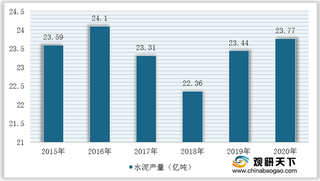 2020年我国水泥产量将近24亿吨 扩展海外市场空间将会是行业未来发展趋势